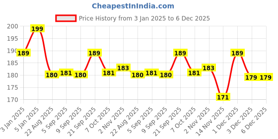 myntra.com ALIX AVIEN PARIS Long Lasting Nail Lacquer 40 ml - Green 44 alix avien paris Price History Graph from 3 Jan 2025 to 6 Dec 2025