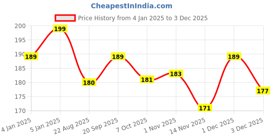 myntra.com ALIX AVIEN PARIS Long Lasting Nail Lacquer 40 ml - Grey 41 alix avien paris Price History Graph from 4 Jan 2025 to 2 Dec 2025