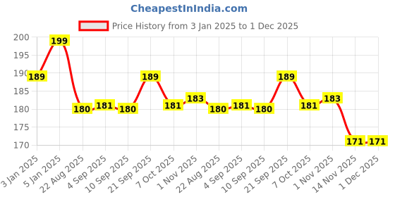 myntra.com ALIX AVIEN PARIS Long Lasting Nail Lacquer 40 ml - Red 107 alix avien paris Price History Graph from 3 Jan 2025 to 1 Dec 2025