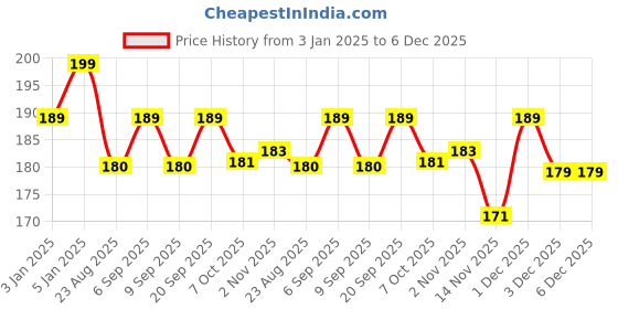 myntra.com ALIX AVIEN PARIS Long Lasting Nail Lacquer - 40 ml - Shade 43 alix avien paris Price History Graph from 3 Jan 2025 to 5 Dec 2025