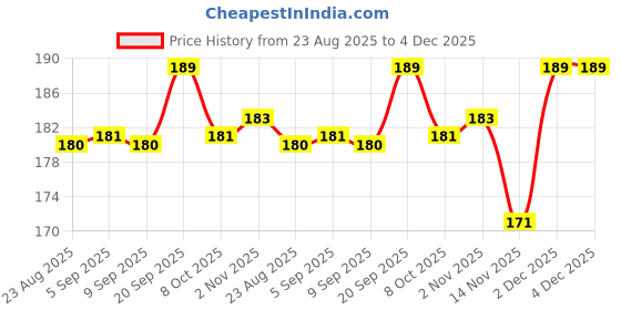 myntra.com ALIX AVIEN PARIS Long Lasting Nail Lacquer - 40 ml - Shade - 98 alix avien paris Price History Graph from 23 Aug 2025 to 4 Dec 2025