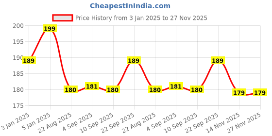 myntra.com ALIX AVIEN PARIS Long-Lasting Nail Polish - 40 ml - Shade 82 alix avien paris Price History Graph from 3 Jan 2025 to 27 Nov 2025