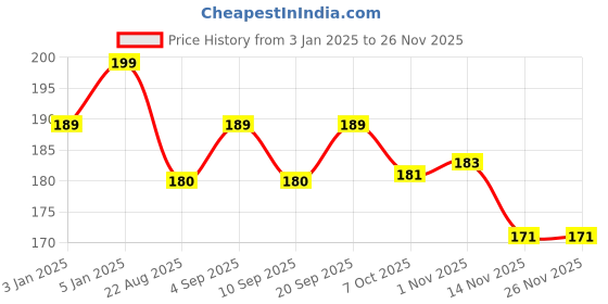 myntra.com ALIX AVIEN PARIS Long-Lasting Nail Polish - 40 ml - Shade 83 alix avien paris Price History Graph from 3 Jan 2025 to 24 Nov 2025