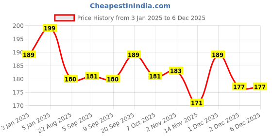 myntra.com ALIX AVIEN PARIS Long Wearing Glossy Nail Lacquer- 4 ml- Brown 12 alix avien paris Price History Graph from 3 Jan 2025 to 4 Dec 2025