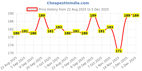 myntra.com ALIX AVIEN PARIS Long Wearing Glossy Nail Lacquer 40 ml - Beige 37 alix avien paris Price History Graph from 22 Aug 2025 to 5 Dec 2025