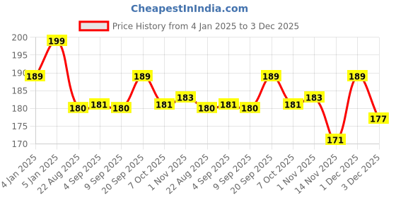 myntra.com ALIX AVIEN PARIS Long Wearing Glossy Nail Lacquer 40 ml - Blue 40 alix avien paris Price History Graph from 4 Jan 2025 to 3 Dec 2025