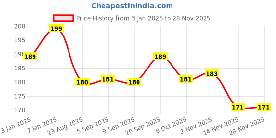myntra.com ALIX AVIEN PARIS Long Wearing Nail Lacquer- 4 ml- Shade- 111 alix avien paris Price History Graph from 3 Jan 2025 to 25 Nov 2025