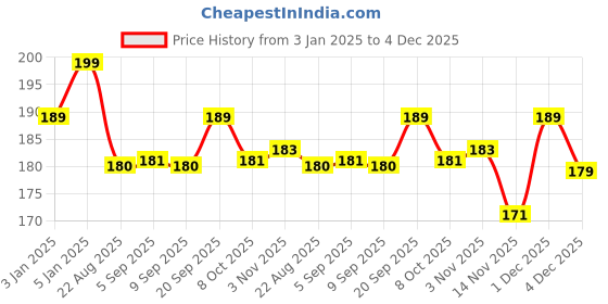 myntra.com ALIX AVIEN PARIS Long Wearing Nail Lacquer- 40 ml- 24 alix avien paris Price History Graph from 3 Jan 2025 to 4 Dec 2025