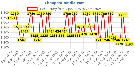 myntra.com ALIX AVIEN PARIS Luminous Face Primer - 45ml alix avien paris Price History Graph from 4 Jan 2025 to 7 Oct 2025