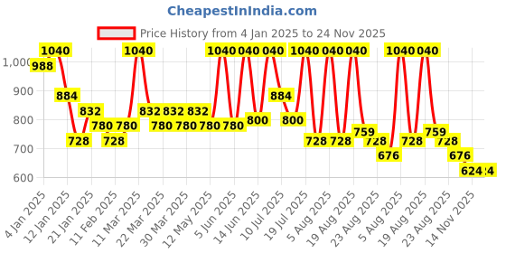 myntra.com ALIX AVIEN PARIS Makeup Fixing Spray- 150 ml alix avien paris Price History Graph from 4 Jan 2025 to 23 Nov 2025