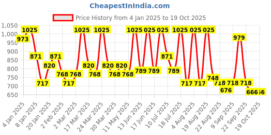 myntra.com ALIX AVIEN PARIS Matte Bullet Lipstick-4ml- 405 Peach Nude alix avien paris Price History Graph from 4 Jan 2025 to 19 Oct 2025