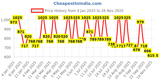 myntra.com ALIX AVIEN PARIS Matte Bullet Lipstick-4ml- 418 Dark Berry alix avien paris Price History Graph from 4 Jan 2025 to 25 Nov 2025