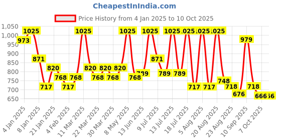 myntra.com ALIX AVIEN PARIS Matte Bullet Lipstick-4ml- 422 Wild Red alix avien paris Price History Graph from 4 Jan 2025 to 7 Oct 2025