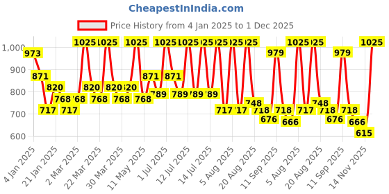 myntra.com ALIX AVIEN PARIS Matte Bullet Lipstick-4ml-Dusty Rose alix avien paris Price History Graph from 4 Jan 2025 to 1 Dec 2025