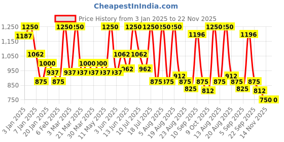 myntra.com ALIX AVIEN PARIS Matte Compact - Buff - 9.5 g alix avien paris Price History Graph from 3 Jan 2025 to 22 Nov 2025