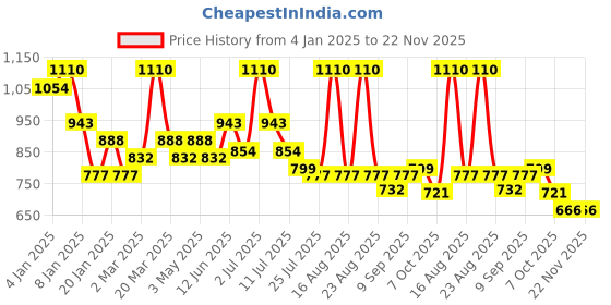 myntra.com ALIX AVIEN PARIS Matte Finish Baked Blush-10gm- Glowing Rose alix avien paris Price History Graph from 4 Jan 2025 to 22 Nov 2025