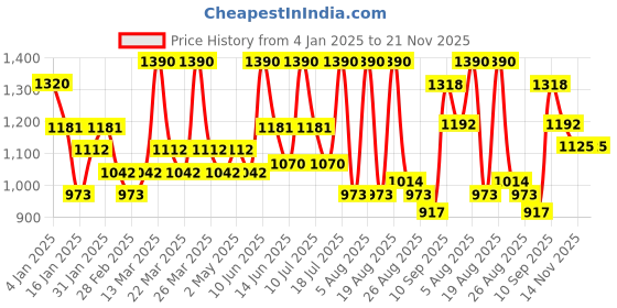 myntra.com ALIX AVIEN PARIS Matte Finish  Baked Blush-11g- 106 Sensual Rose alix avien paris Price History Graph from 4 Jan 2025 to 21 Nov 2025