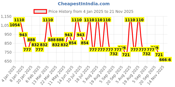 myntra.com ALIX AVIEN PARIS Matte Finish Pressed Powder Baked Blush-11g- Babe alix avien paris Price History Graph from 4 Jan 2025 to 21 Nov 2025