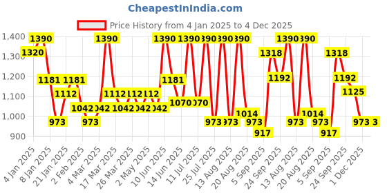 myntra.com ALIX AVIEN PARIS Matte Finish Pressed Powder Baked Blush-11g- Bright Nude alix avien paris Price History Graph from 4 Jan 2025 to 4 Dec 2025