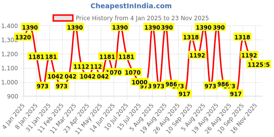 myntra.com ALIX AVIEN PARIS Matte Finish Pressed Powder Baked Blush-11g- Dirty Rose alix avien paris Price History Graph from 4 Jan 2025 to 23 Nov 2025