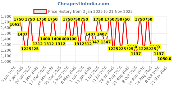 myntra.com ALIX AVIEN PARIS Matte Foundation With SPF 15 -35Ml Cashmere Beige alix avien paris Price History Graph from 3 Jan 2025 to 21 Nov 2025