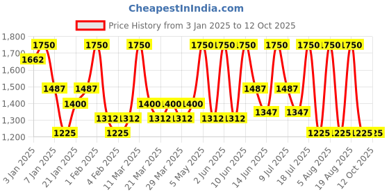myntra.com ALIX AVIEN PARIS Matte Foundation With SPF 15 -35Ml Fair Sand alix avien paris Price History Graph from 3 Jan 2025 to 12 Oct 2025