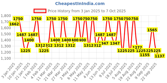 myntra.com ALIX AVIEN PARIS Matte Foundation With SPF 15 -35Ml Light Honey alix avien paris Price History Graph from 3 Jan 2025 to 7 Oct 2025