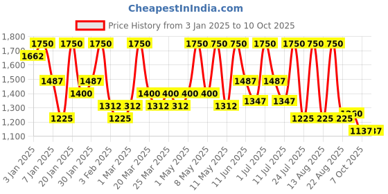 myntra.com ALIX AVIEN PARIS Matte Foundation With SPF 15- 35ML True Sand alix avien paris Price History Graph from 3 Jan 2025 to 9 Oct 2025