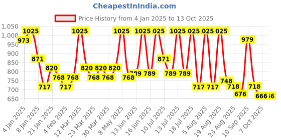 myntra.com ALIX AVIEN PARIS Matte Lipstick - 414 Deep Pink - 4 ml alix avien paris Price History Graph from 4 Jan 2025 to 13 Oct 2025