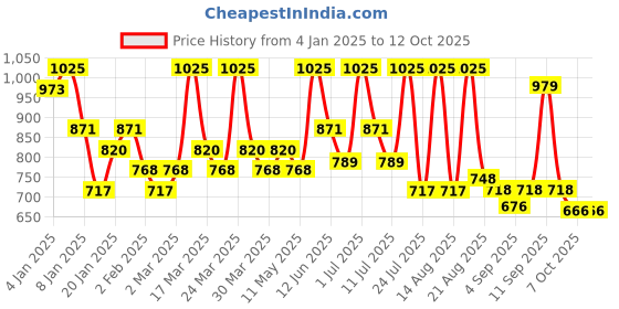 myntra.com ALIX AVIEN PARIS Matte Lipstick - 417 Deep Fuschia - 4 ml alix avien paris Price History Graph from 4 Jan 2025 to 12 Oct 2025
