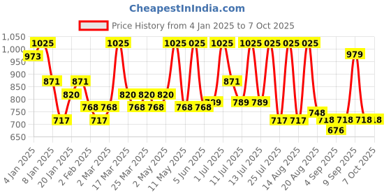 myntra.com ALIX AVIEN PARIS Matte Lipstick -4ml- 404 Warm Caramel alix avien paris Price History Graph from 4 Jan 2025 to 6 Oct 2025