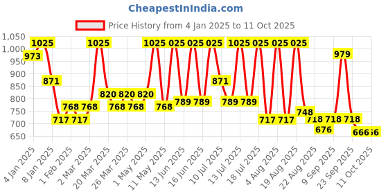 myntra.com ALIX AVIEN PARIS Matte Lipstick-4ml-409 Rose Apricot alix avien paris Price History Graph from 4 Jan 2025 to 11 Oct 2025