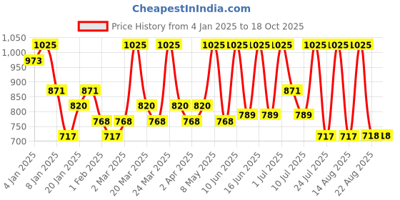 myntra.com ALIX AVIEN PARIS Matte Lipstick-4ml- 410 Rose Coral alix avien paris Price History Graph from 4 Jan 2025 to 18 Oct 2025