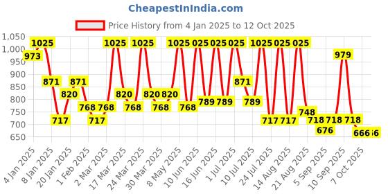 myntra.com ALIX AVIEN PARIS Matte Lipstick-4ml- 420 Wine alix avien paris Price History Graph from 4 Jan 2025 to 12 Oct 2025