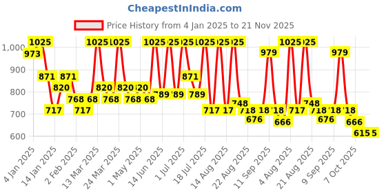 myntra.com ALIX AVIEN PARIS Matte Lipstick-4ml-Spicy Terracotta alix avien paris Price History Graph from 4 Jan 2025 to 20 Nov 2025