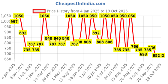 myntra.com ALIX AVIEN PARIS Matte Liquid Lipstick-3ml- 512 Berry Coctail alix avien paris Price History Graph from 4 Jan 2025 to 13 Oct 2025
