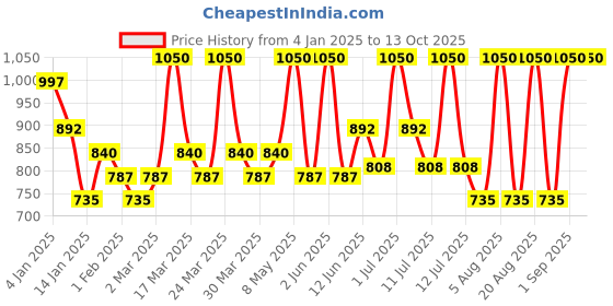 myntra.com ALIX AVIEN PARIS Matte Liquid Lipstick-3ml- 516 True Fuchsia alix avien paris Price History Graph from 4 Jan 2025 to 13 Oct 2025