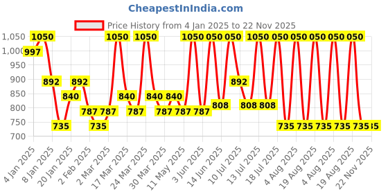 myntra.com ALIX AVIEN PARIS Matte Liquid Lipstick-3ml- 517 Sweet Plum alix avien paris Price History Graph from 4 Jan 2025 to 22 Nov 2025