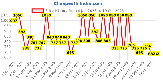 myntra.com ALIX AVIEN PARIS Matte Liquid Lipstick-3ml- 521 Wild Red alix avien paris Price History Graph from 4 Jan 2025 to 9 Oct 2025