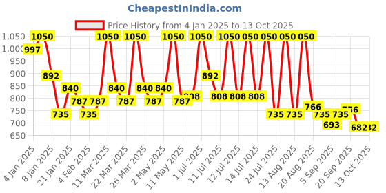 myntra.com ALIX AVIEN PARIS Matte Liquid Lipstick-3ml-522 Wine Red alix avien paris Price History Graph from 4 Jan 2025 to 12 Oct 2025