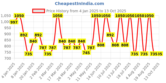 myntra.com ALIX AVIEN PARIS Matte Liquid Lipstick - 3ml-Ashy Rose alix avien paris Price History Graph from 4 Jan 2025 to 12 Oct 2025
