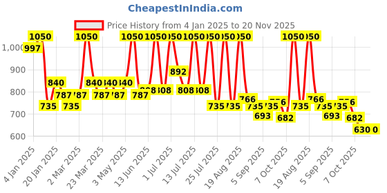 myntra.com ALIX AVIEN PARIS Matte Liquid Lipstick - 3ml-Burgundy Plum alix avien paris Price History Graph from 4 Jan 2025 to 20 Nov 2025