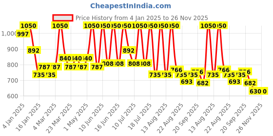 myntra.com ALIX AVIEN PARIS Matte Liquid Lipstick - 3ml - Dirty Pink 506 alix avien paris Price History Graph from 4 Jan 2025 to 25 Nov 2025