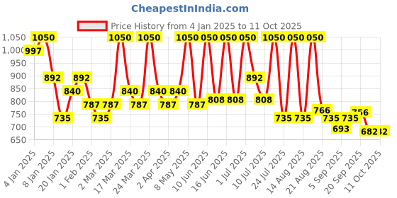myntra.com ALIX AVIEN PARIS Matte Liquid Lipstick -3ml- Dry Cranberry alix avien paris Price History Graph from 4 Jan 2025 to 11 Oct 2025
