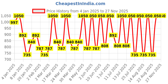 myntra.com ALIX AVIEN PARIS Matte Liquid Lipstick - 3ml - Peachy Nude 502 alix avien paris Price History Graph from 4 Jan 2025 to 24 Nov 2025