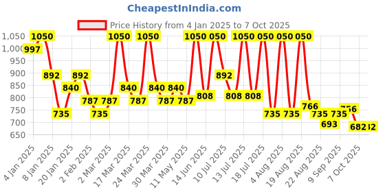 myntra.com ALIX AVIEN PARIS Matte Liquid Lipstick - 3ml - Red Carpet 520 alix avien paris Price History Graph from 4 Jan 2025 to 7 Oct 2025