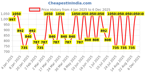 myntra.com ALIX AVIEN PARIS Matte Liquid Lipstick - Caramel Nude alix avien paris Price History Graph from 4 Jan 2025 to 5 Dec 2025