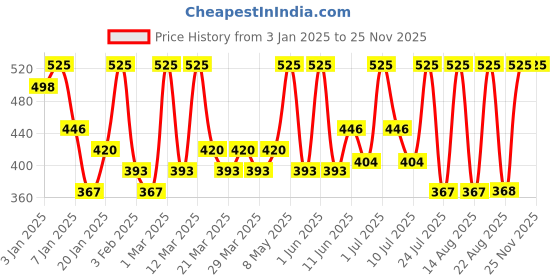 myntra.com ALIX AVIEN PARIS Matte Long-Lasting Lip Liner-1.14ml-Dusty Red alix avien paris Price History Graph from 3 Jan 2025 to 24 Nov 2025
