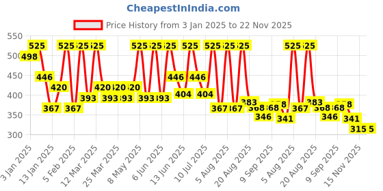 myntra.com ALIX AVIEN PARIS Matte Long-Lasting Lip Liner-1.14ml-Soft Brown alix avien paris Price History Graph from 3 Jan 2025 to 22 Nov 2025