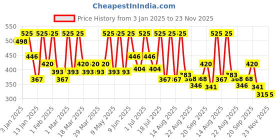 myntra.com ALIX AVIEN PARIS Matte Long-Lasting Lip Liner-1.14ml-Soft Brown alix avien paris Price History Graph from 3 Jan 2025 to 22 Nov 2025